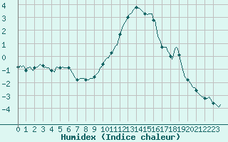 Courbe de l'humidex pour Thoiras (30)