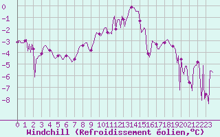 Courbe du refroidissement olien pour Grimentz (Sw)