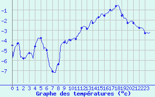 Courbe de tempratures pour Vars - Col de Jaffueil (05)