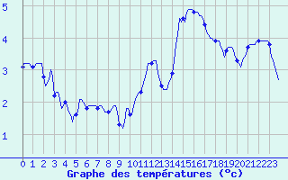 Courbe de tempratures pour Fontenermont (14)
