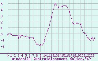 Courbe du refroidissement olien pour Saint-Germain-le-Guillaume (53)