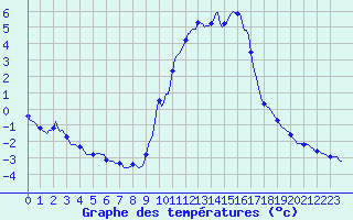 Courbe de tempratures pour Gap-Sud (05)