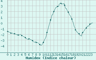 Courbe de l'humidex pour Brigueuil (16)