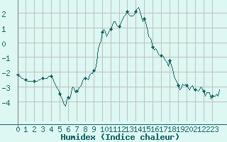 Courbe de l'humidex pour Xonrupt-Longemer (88)