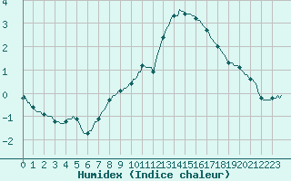 Courbe de l'humidex pour Le Perreux-sur-Marne (94)