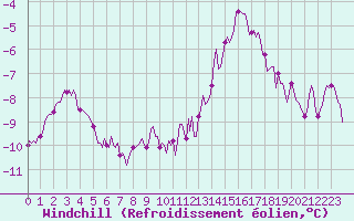 Courbe du refroidissement olien pour Bonnecombe - Les Salces (48)