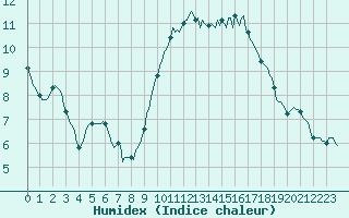 Courbe de l'humidex pour Hd-Bazouges (35)