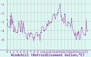 Courbe du refroidissement olien pour Jarnages (23)