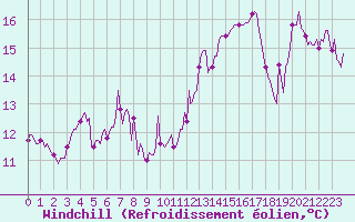 Courbe du refroidissement olien pour Aniane (34)