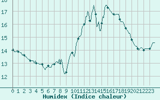 Courbe de l'humidex pour Amiens - Citadelle (80)
