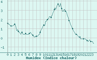 Courbe de l'humidex pour Rochegude (26)