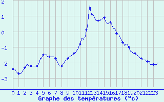 Courbe de tempratures pour Xonrupt-Longemer (88)