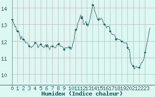 Courbe de l'humidex pour Bannalec (29)