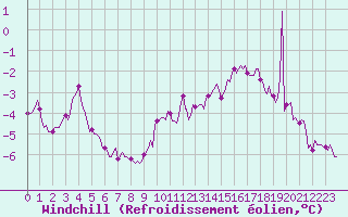 Courbe du refroidissement olien pour Monts-sur-Guesnes (86)