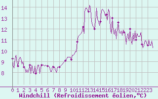 Courbe du refroidissement olien pour Narbonne-Ouest (11)