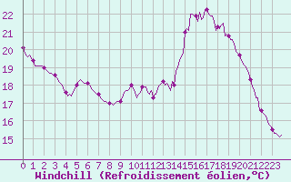 Courbe du refroidissement olien pour Saint-Philbert-de-Grand-Lieu (44)