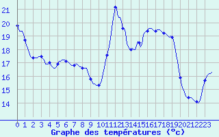 Courbe de tempratures pour Vanclans (25)