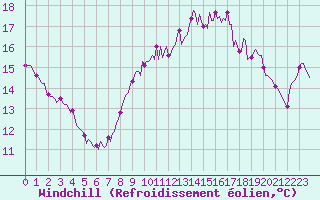 Courbe du refroidissement olien pour Sanary-sur-Mer (83)