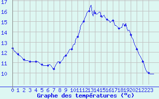 Courbe de tempratures pour Trgueux (22)