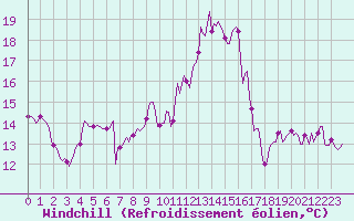 Courbe du refroidissement olien pour Xertigny-Moyenpal (88)