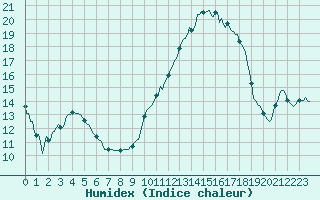 Courbe de l'humidex pour Connerr (72)