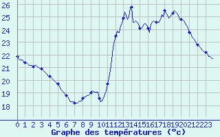 Courbe de tempratures pour Gruissan (11)