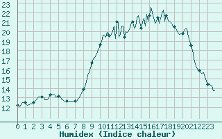 Courbe de l'humidex pour Bridel (Lu)