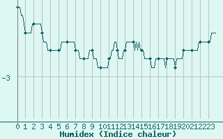 Courbe de l'humidex pour Baraque Fraiture (Be)