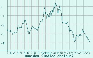 Courbe de l'humidex pour Selonnet - Chabanon (04)