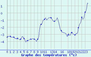 Courbe de tempratures pour Engins (38)