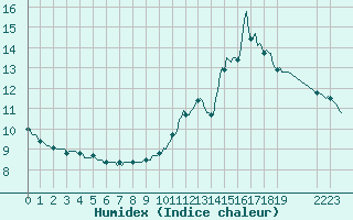 Courbe de l'humidex pour Valleraugue - Pont Neuf (30)