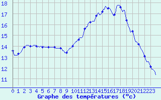 Courbe de tempratures pour Lunel (34)