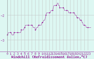 Courbe du refroidissement olien pour Brion (38)