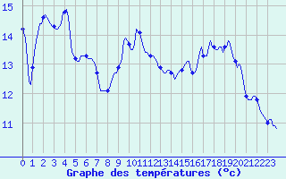 Courbe de tempratures pour Trelly (50)