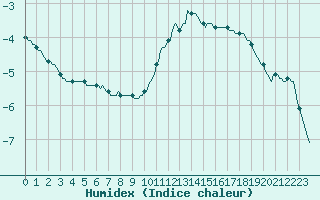 Courbe de l'humidex pour Pinsot (38)