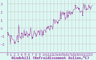 Courbe du refroidissement olien pour Beerse (Be)