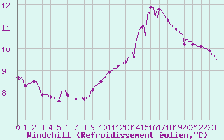 Courbe du refroidissement olien pour Verneuil (78)