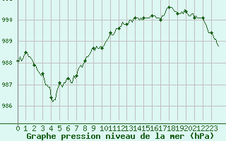 Courbe de la pression atmosphrique pour Herserange (54)