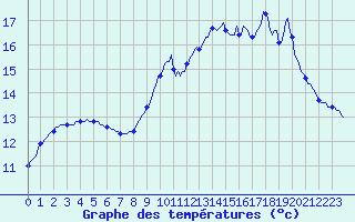 Courbe de tempratures pour Kernascleden (56)