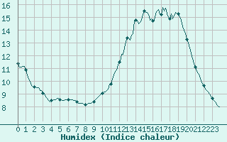 Courbe de l'humidex pour Izegem (Be)