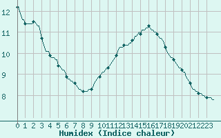 Courbe de l'humidex pour Breuillet (17)