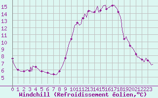 Courbe du refroidissement olien pour Tour-en-Sologne (41)
