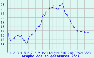 Courbe de tempratures pour Lasfaillades (81)
