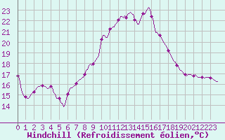 Courbe du refroidissement olien pour Lasfaillades (81)