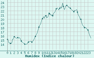 Courbe de l'humidex pour Herserange (54)