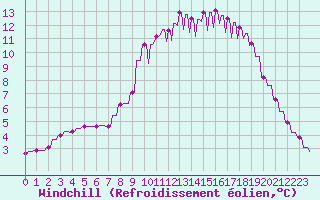 Courbe du refroidissement olien pour Le Vigan (30)