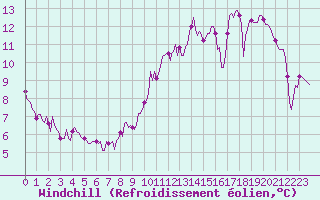 Courbe du refroidissement olien pour Courcouronnes (91)