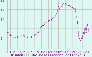 Courbe du refroidissement olien pour Thoiras (30)