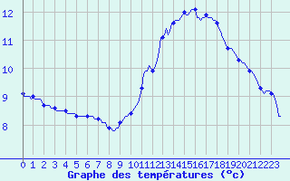 Courbe de tempratures pour Champtercier (04)
