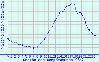 Courbe de tempratures pour Breuillet (17)